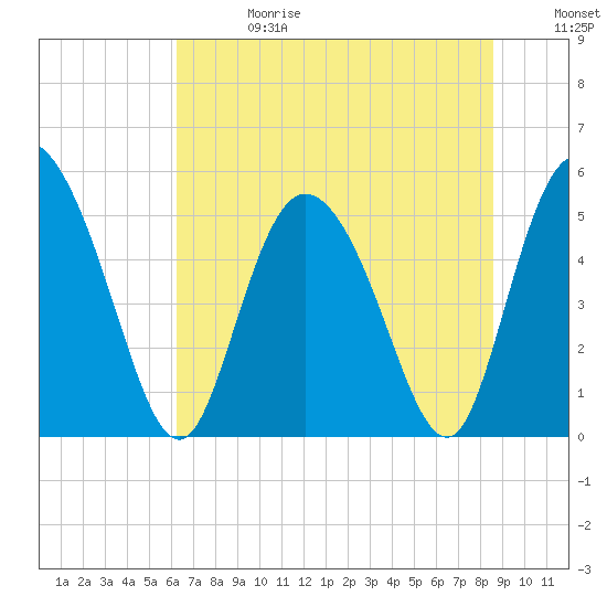 Bluff Islands tide chart for Saturday, June 28, 2025