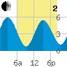 Bluff Islands tide chart for Monday, June 2, 2025