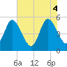 Bluff Islands tide chart for Wednesday, June 4, 2025
