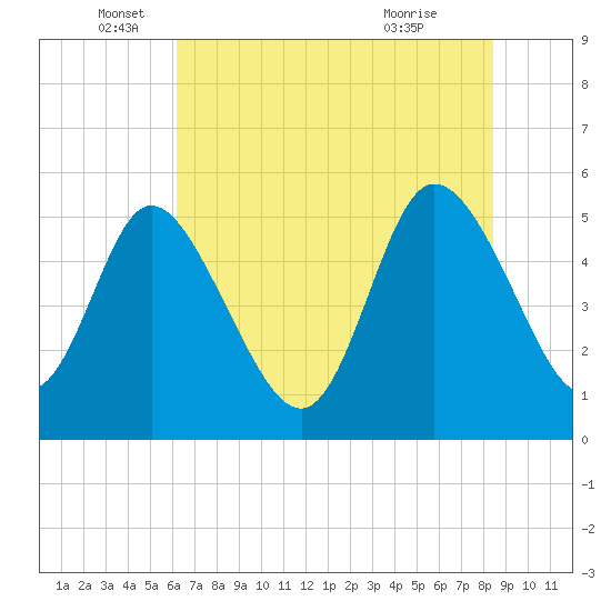 Bluff Islands tide chart for Thursday, June 5, 2025