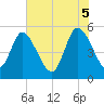 Bluff Islands tide chart for Thursday, June 5, 2025