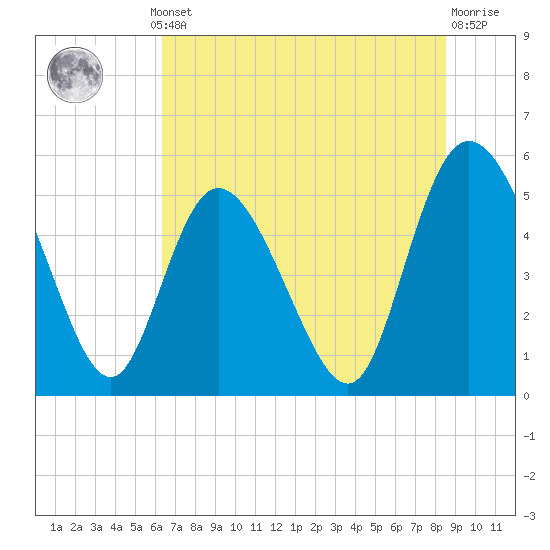 Bluff Islands tide chart for Thursday, July 10, 2025