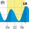 Bluff Islands tide chart for Thursday, July 10, 2025