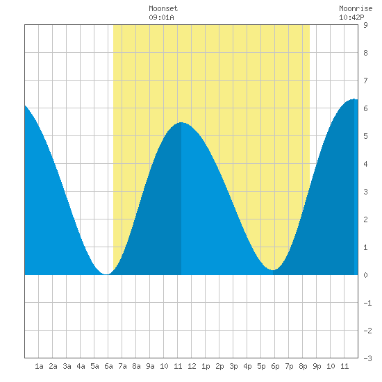 Bluff Islands tide chart for Sunday, July 13, 2025
