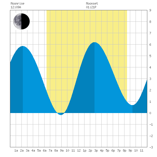 Bluff Islands tide chart for Thursday, July 17, 2025