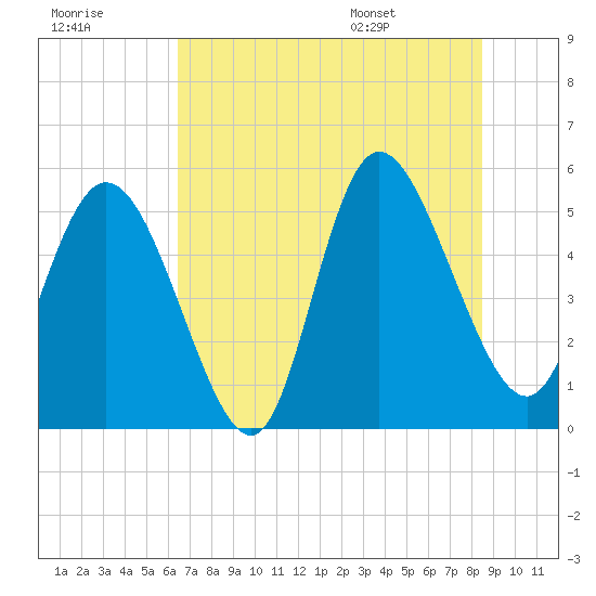 Bluff Islands tide chart for Friday, July 18, 2025