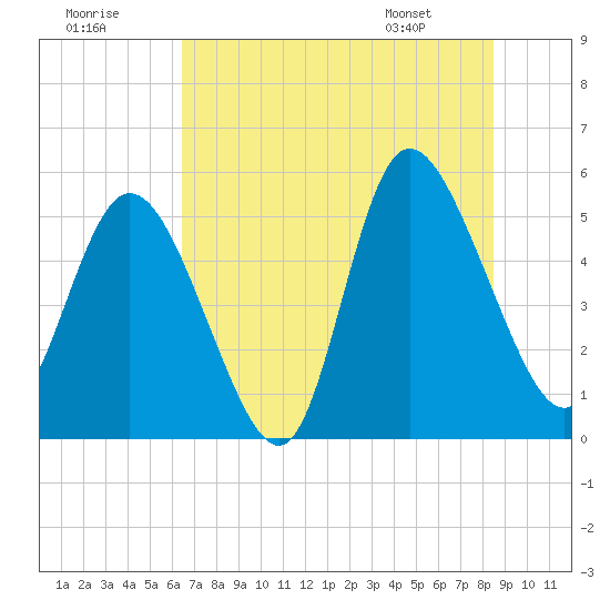 Bluff Islands tide chart for Saturday, July 19, 2025