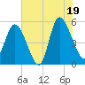 Bluff Islands tide chart for Saturday, July 19, 2025