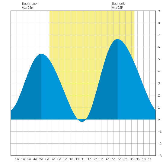 Bluff Islands tide chart for Sunday, July 20, 2025