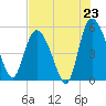 Bluff Islands tide chart for Wednesday, July 23, 2025