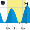 Bluff Islands tide chart for Thursday, July 24, 2025