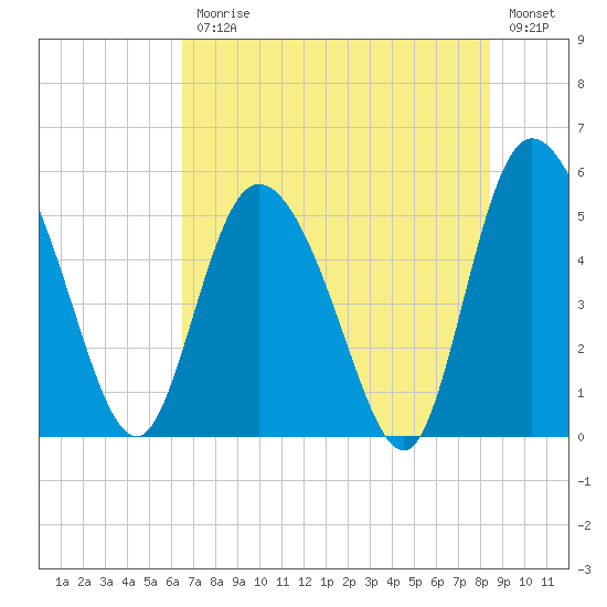 Bluff Islands tide chart for Friday, July 25, 2025