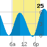Bluff Islands tide chart for Friday, July 25, 2025