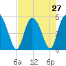 Bluff Islands tide chart for Sunday, July 27, 2025