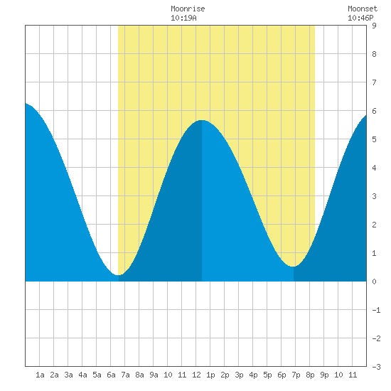 Bluff Islands tide chart for Monday, July 28, 2025