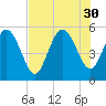Bluff Islands tide chart for Wednesday, July 30, 2025
