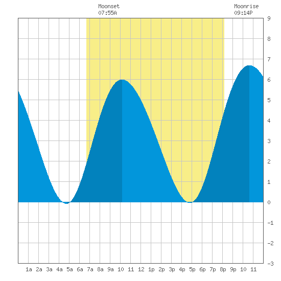 Bluff Islands tide chart for Sunday, August 10, 2025