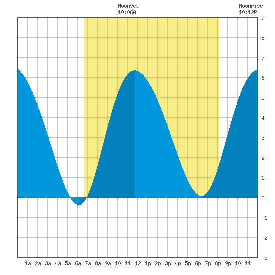 Bluff Islands tide chart for Tuesday, August 12, 2025
