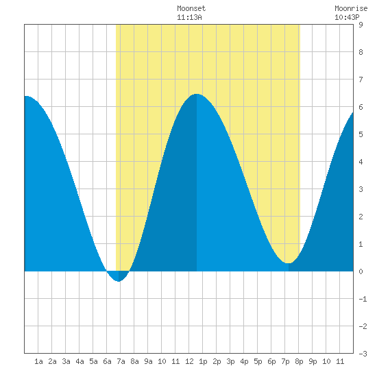 Bluff Islands tide chart for Wednesday, August 13, 2025