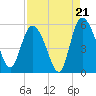 Bluff Islands tide chart for Thursday, August 21, 2025