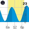 Bluff Islands tide chart for Saturday, August 23, 2025