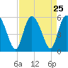 Bluff Islands tide chart for Monday, August 25, 2025