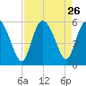 Bluff Islands tide chart for Tuesday, August 26, 2025