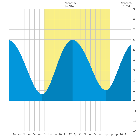 Bluff Islands tide chart for Wednesday, August 27, 2025