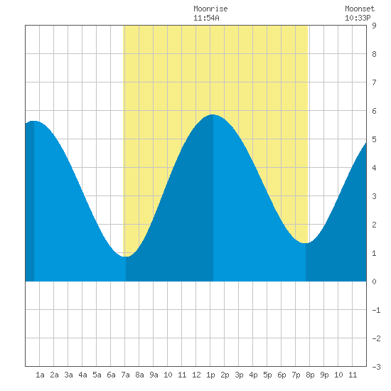 Bluff Islands tide chart for Thursday, August 28, 2025