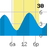 Bluff Islands tide chart for Saturday, August 30, 2025