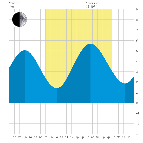 Bluff Islands tide chart for Sunday, August 31, 2025