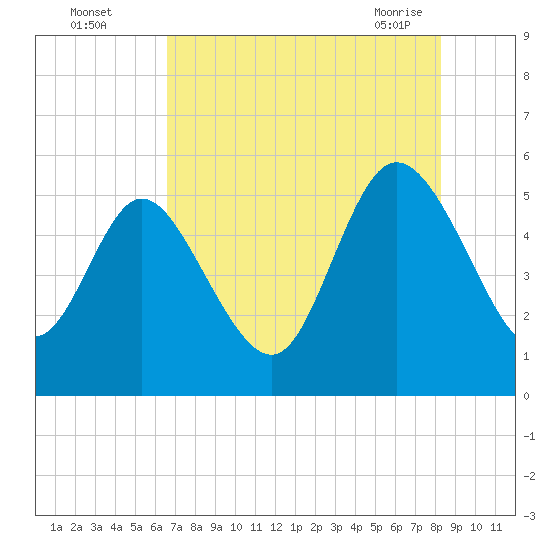 Bluff Islands tide chart for Monday, August 4, 2025