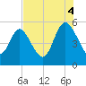 Bluff Islands tide chart for Monday, August 4, 2025