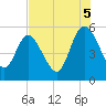 Bluff Islands tide chart for Tuesday, August 5, 2025
