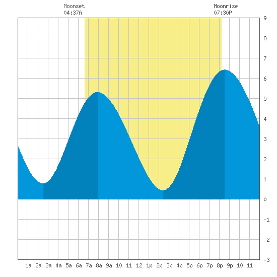 Bluff Islands tide chart for Thursday, August 7, 2025