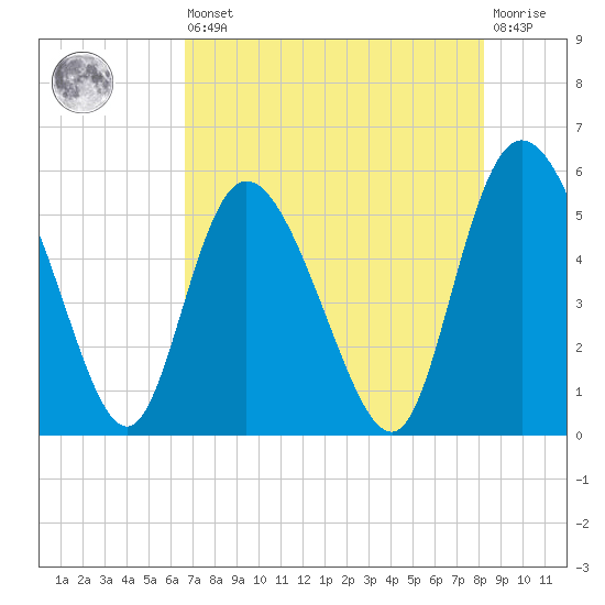 Bluff Islands tide chart for Saturday, August 9, 2025