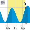 Bluff Islands tide chart for Saturday, August 9, 2025