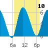 Bluff Islands tide chart for Wednesday, September 10, 2025