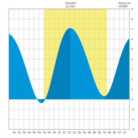Bluff Islands tide chart for Thursday, September 11, 2025