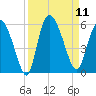 Bluff Islands tide chart for Thursday, September 11, 2025