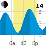 Bluff Islands tide chart for Sunday, September 14, 2025