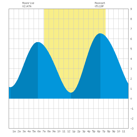 Bluff Islands tide chart for Wednesday, September 17, 2025