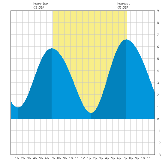 Bluff Islands tide chart for Thursday, September 18, 2025