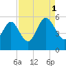 Bluff Islands tide chart for Monday, September 1, 2025