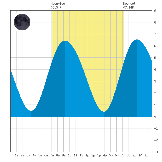 Bluff Islands tide chart for Sunday, September 21, 2025