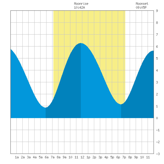 Bluff Islands tide chart for Thursday, September 25, 2025