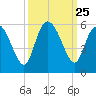 Bluff Islands tide chart for Thursday, September 25, 2025