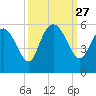 Bluff Islands tide chart for Saturday, September 27, 2025