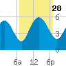 Bluff Islands tide chart for Sunday, September 28, 2025