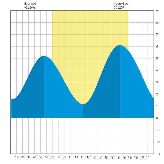 Bluff Islands tide chart for Wednesday, September 3, 2025
